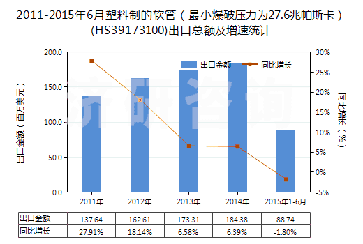 2011-2015年6月塑料制的軟管（最小爆破壓力為27.6兆帕斯卡）(HS39173100)出口總額及增速統(tǒng)計(jì)